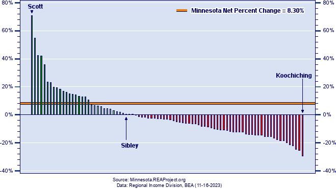 Minnesota Employment Growth by County